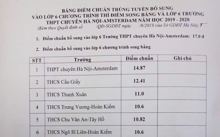 Điểm chuẩn trường THCS Amsterdam năm 2019-2020