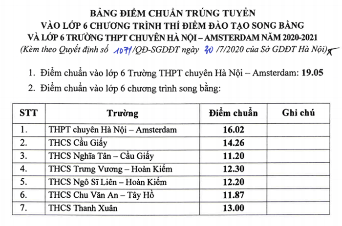 Điểm chuẩn trường THCS Amsterdam năm 2020-2021